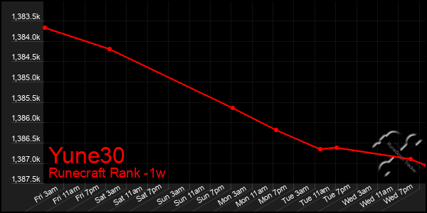 Last 7 Days Graph of Yune30