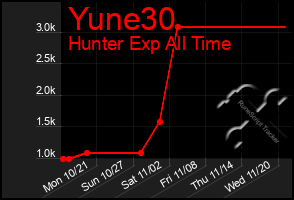 Total Graph of Yune30