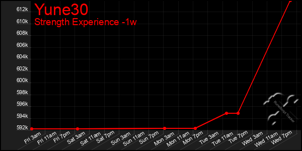 Last 7 Days Graph of Yune30