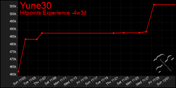 Last 31 Days Graph of Yune30