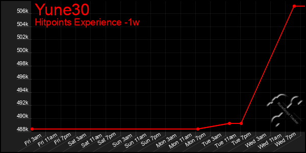 Last 7 Days Graph of Yune30