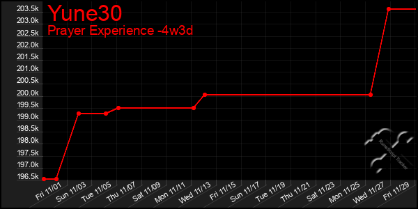 Last 31 Days Graph of Yune30