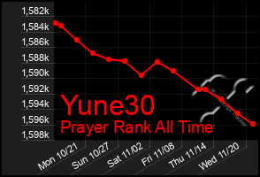 Total Graph of Yune30