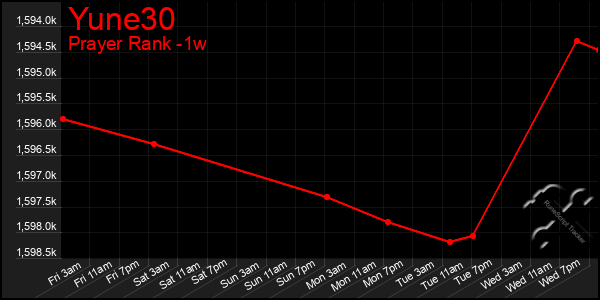 Last 7 Days Graph of Yune30