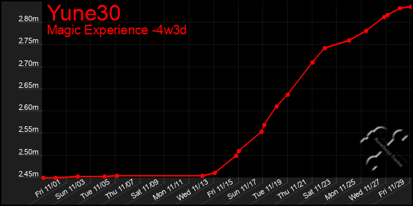 Last 31 Days Graph of Yune30