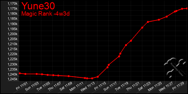 Last 31 Days Graph of Yune30