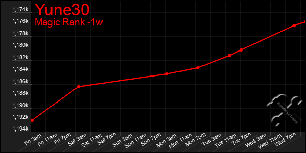 Last 7 Days Graph of Yune30