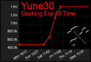 Total Graph of Yune30