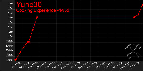 Last 31 Days Graph of Yune30