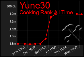 Total Graph of Yune30