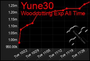 Total Graph of Yune30