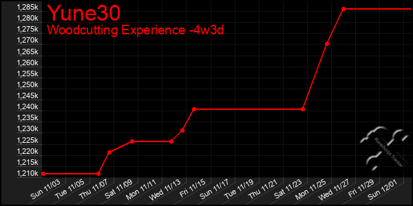 Last 31 Days Graph of Yune30