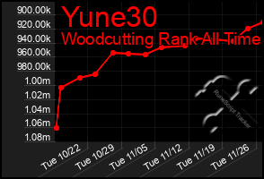 Total Graph of Yune30