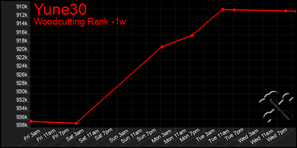 Last 7 Days Graph of Yune30