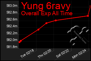 Total Graph of Yung 6ravy