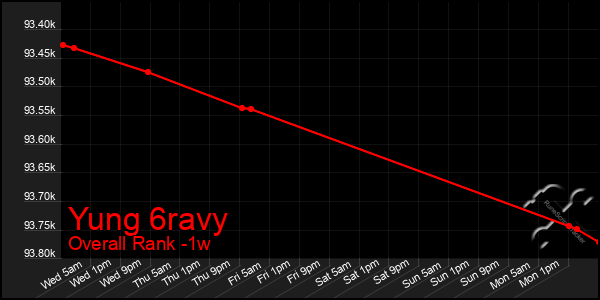 1 Week Graph of Yung 6ravy