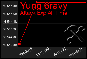 Total Graph of Yung 6ravy