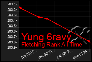 Total Graph of Yung 6ravy