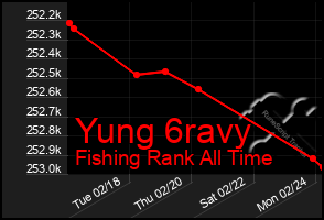 Total Graph of Yung 6ravy