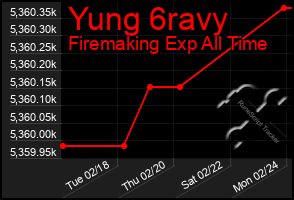 Total Graph of Yung 6ravy