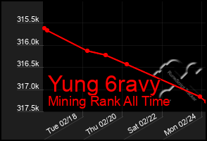 Total Graph of Yung 6ravy