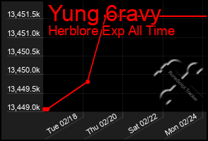 Total Graph of Yung 6ravy