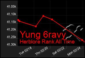 Total Graph of Yung 6ravy