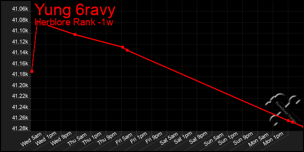 Last 7 Days Graph of Yung 6ravy