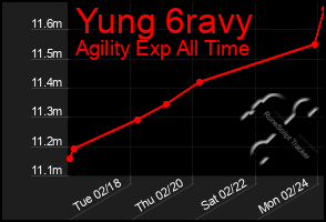 Total Graph of Yung 6ravy