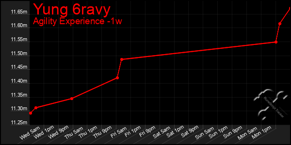 Last 7 Days Graph of Yung 6ravy