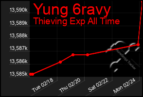 Total Graph of Yung 6ravy