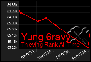 Total Graph of Yung 6ravy