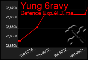 Total Graph of Yung 6ravy