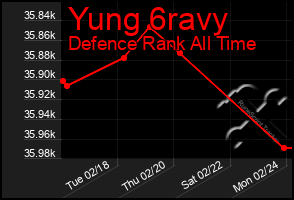 Total Graph of Yung 6ravy