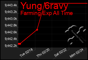 Total Graph of Yung 6ravy