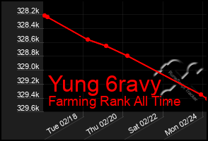 Total Graph of Yung 6ravy