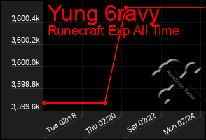 Total Graph of Yung 6ravy