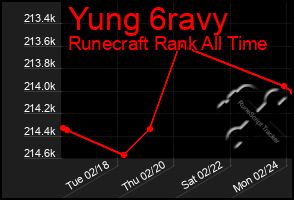 Total Graph of Yung 6ravy