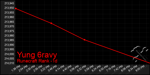 Last 24 Hours Graph of Yung 6ravy