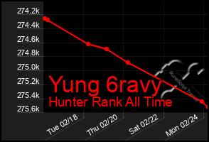 Total Graph of Yung 6ravy