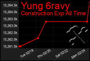 Total Graph of Yung 6ravy