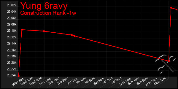 Last 7 Days Graph of Yung 6ravy