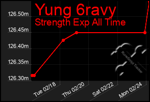 Total Graph of Yung 6ravy