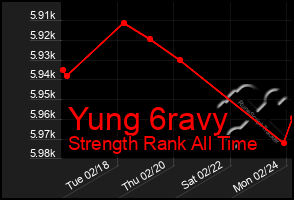 Total Graph of Yung 6ravy