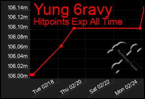 Total Graph of Yung 6ravy