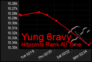 Total Graph of Yung 6ravy