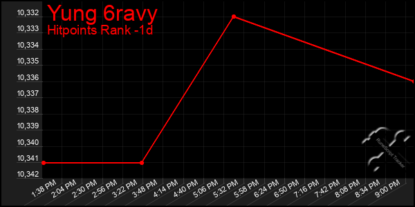 Last 24 Hours Graph of Yung 6ravy