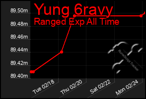 Total Graph of Yung 6ravy