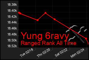 Total Graph of Yung 6ravy