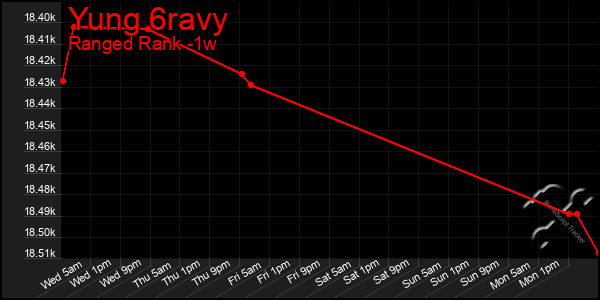 Last 7 Days Graph of Yung 6ravy